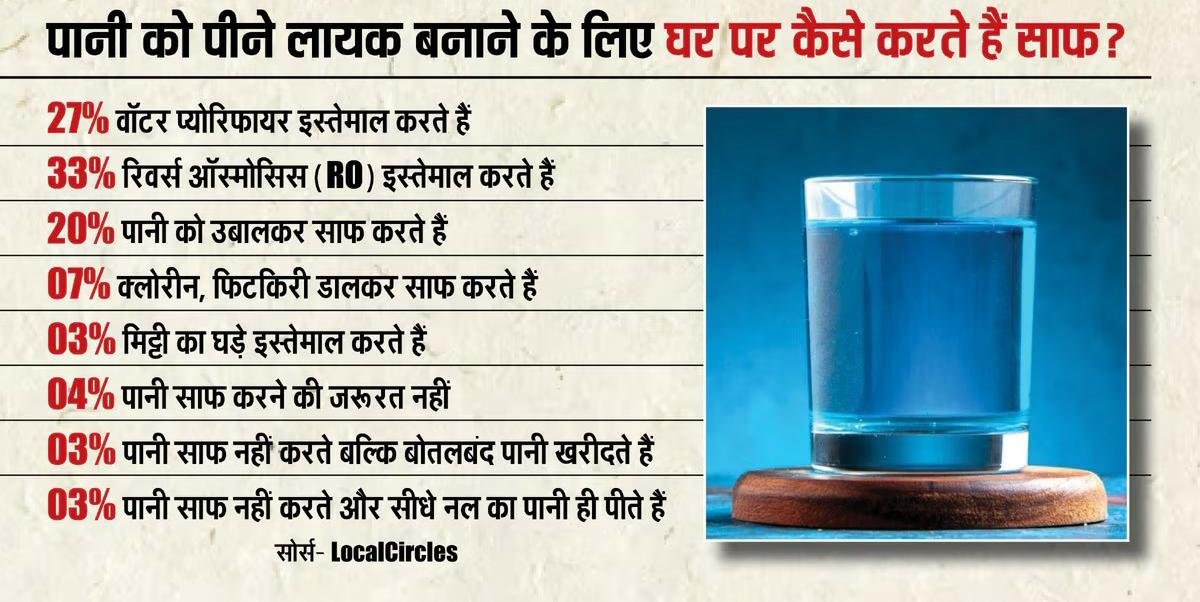 Water Crisis: शहरों में साफ पानी की आवश्यकता , क्या हैं हालात?