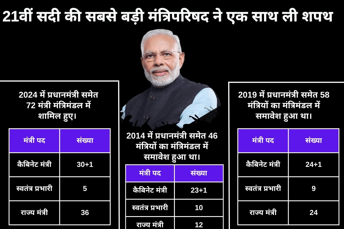 3 terms of Modi government 21वीं सदी के सबसे बड़े मंत्रिपरिषद की शपथ