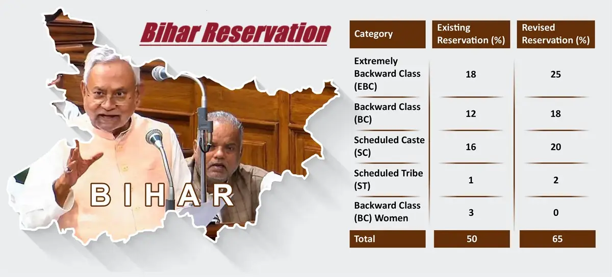 Bihar Reservation: सुप्रीम कोर्ट से बिहार सरकार को बड़ा झटका, 65% आरक्षण आदेश पर HC का फैसला बरकरार |