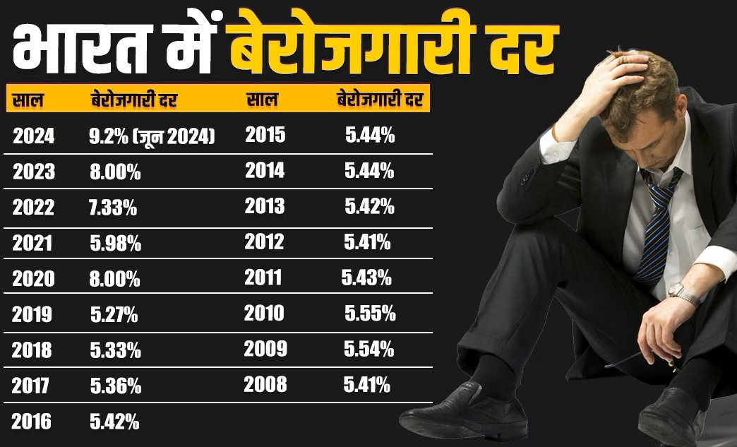 Unemployment : भारत में शहरीकरण और आर्थिक विकास के बावजूद रोजगार की कमी क्यों?