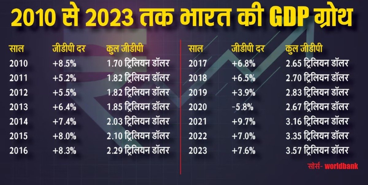 भारत में शहरीकरण और आर्थिक विकास के बावजूद रोजगार की कमी